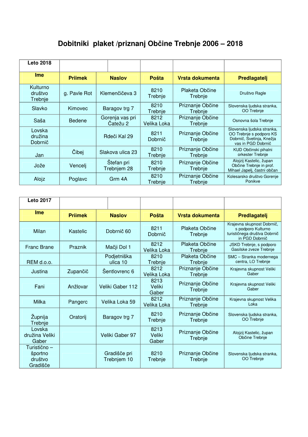 Dobitniki Plaket /Priznanj Občine Trebnje 2006 – 2018