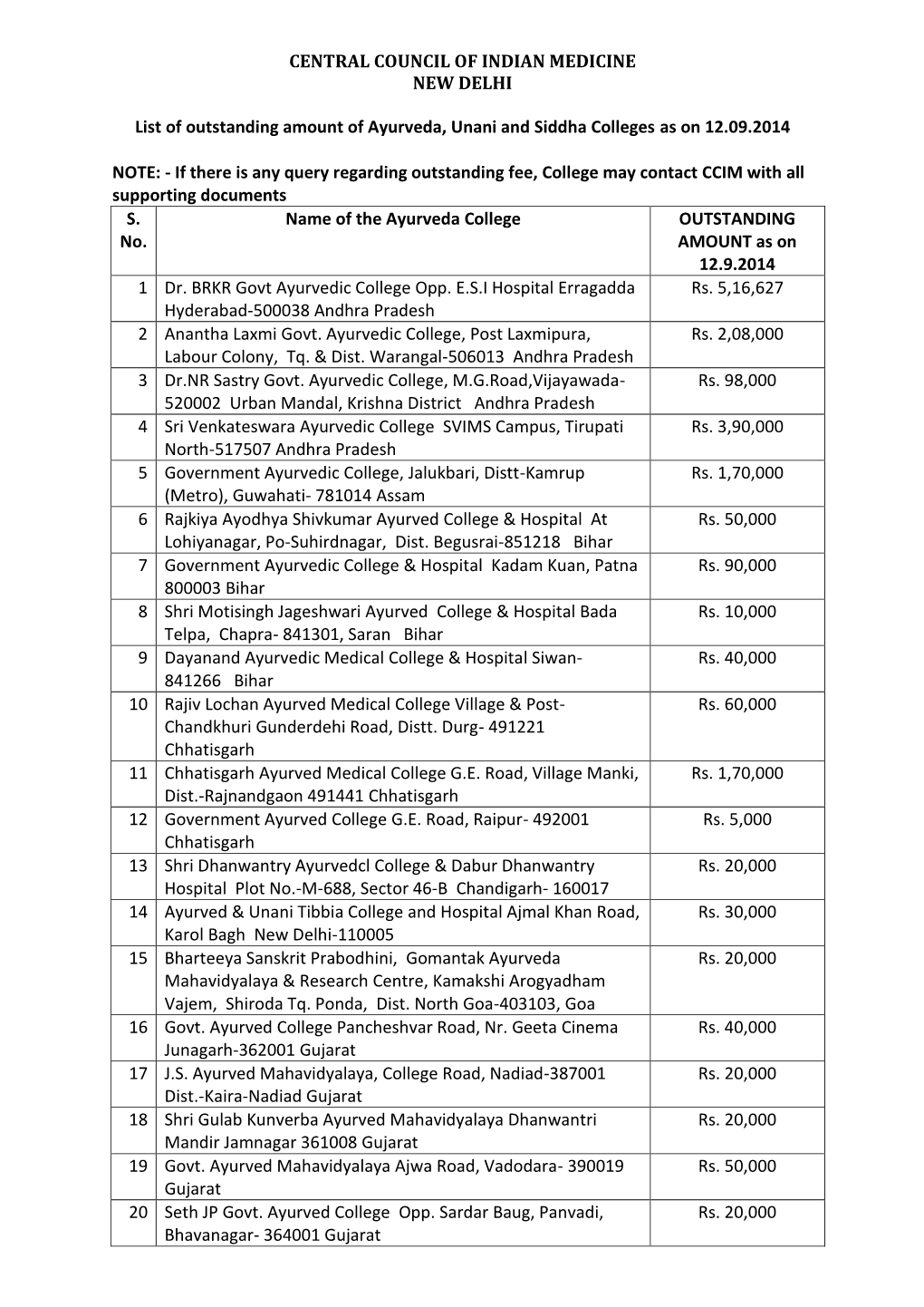 CENTRAL COUNCIL of INDIAN MEDICINE NEW DELHI List of Outstanding Amount of Ayurveda, Unani and Siddha Colleges As on 12.09.2014