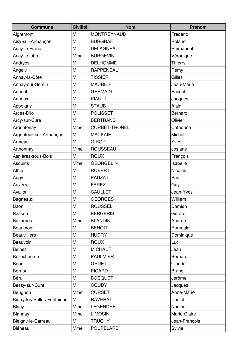 Liste Des Maires Aout 2018