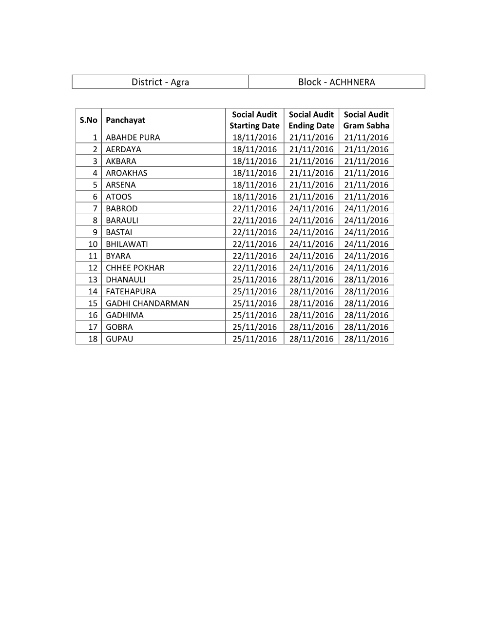 District - Agra Block - ACHHNERA