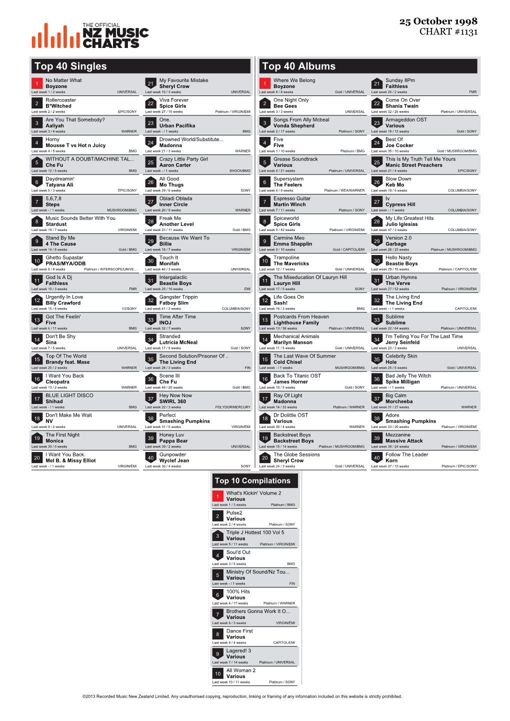 Top 40 Singles Top 40 Albums