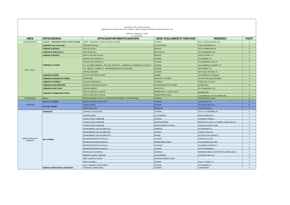 Area Ente/Azienda Ufficio/Dipartimento/Servizio Sede Svolgimento Tirocinio Indirizzo Posti Centro Servizi C.I.N.A.P