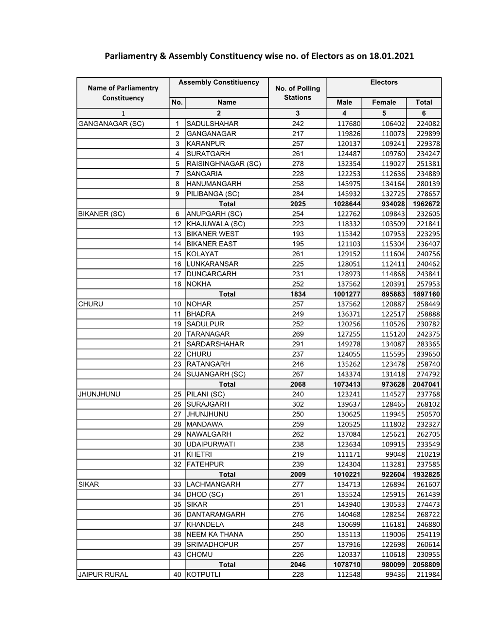 Parliamentary-Assembly Constituency Wise No. of Electors