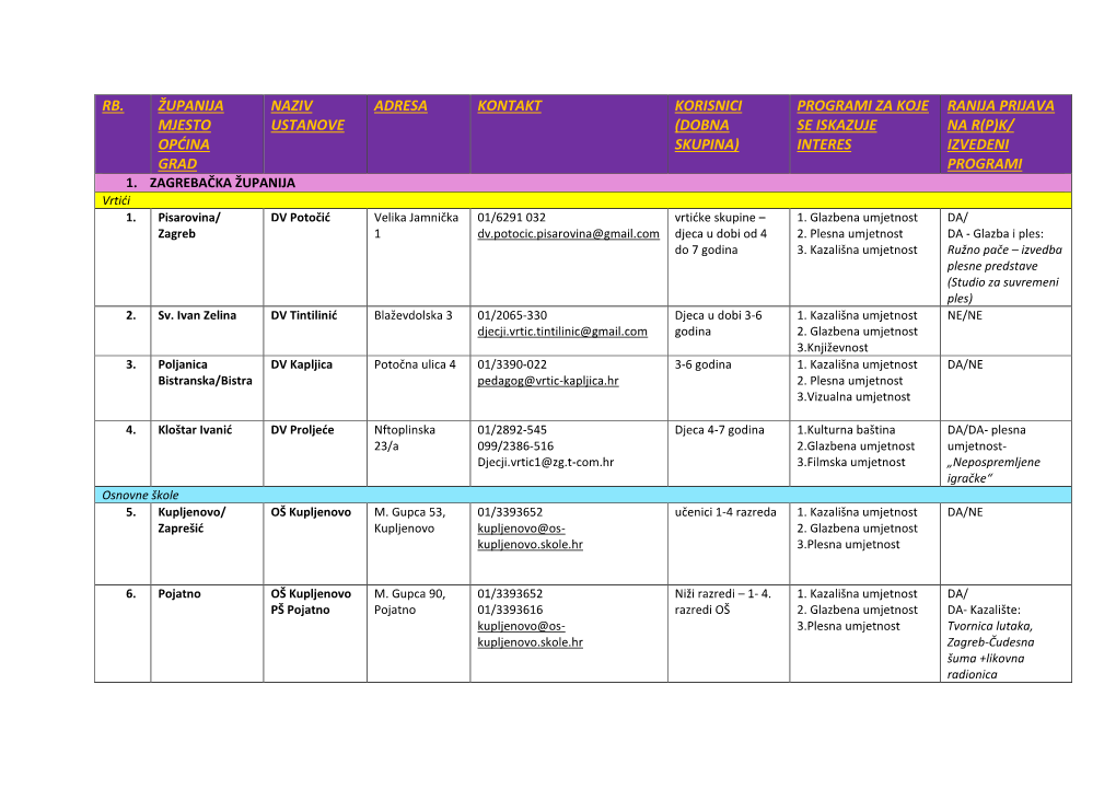 Rb. Županija Mjesto Općina Grad Naziv Ustanove Adresa