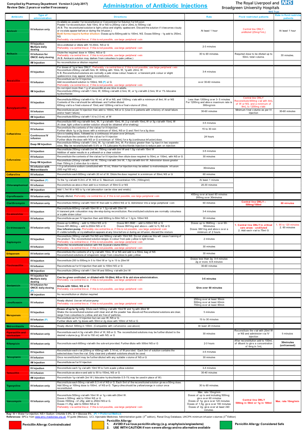 Administration of Antibiotic Injections