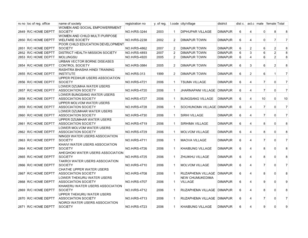 Rs No Loc of Reg. Office Name of Society Registration No Y. of Reg. L.Code City/Village District Dist C