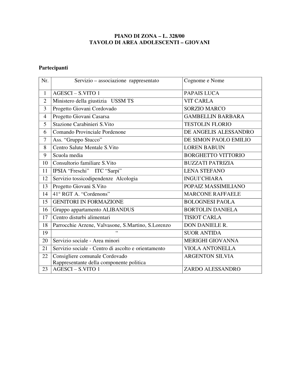 Piano Di Zona – L. 328/00 Tavolo Di Area Adolescenti – Giovani