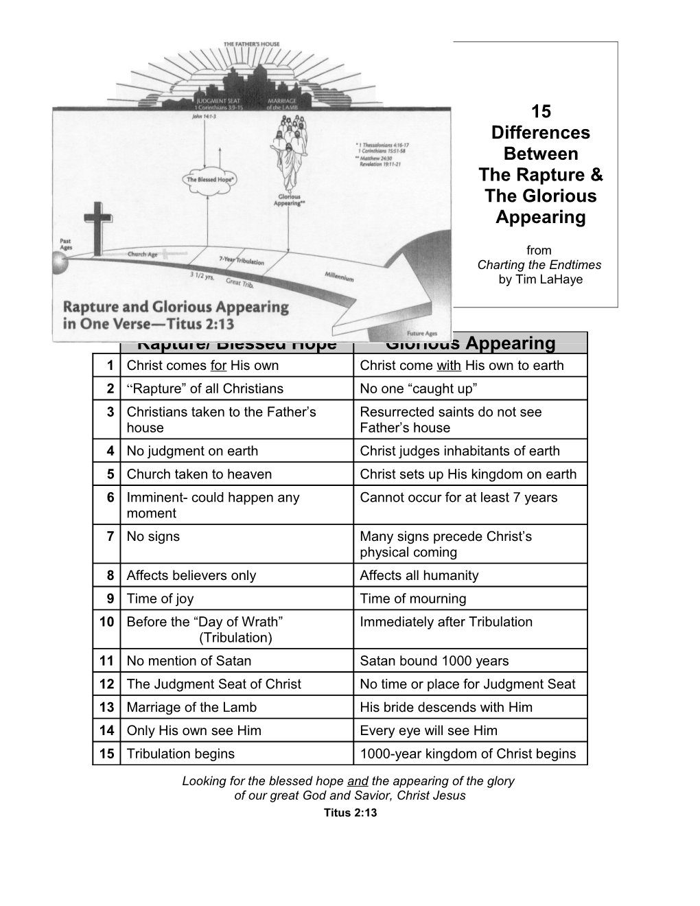 15 Difference Between the Rapture Nd the Glorious Appearing