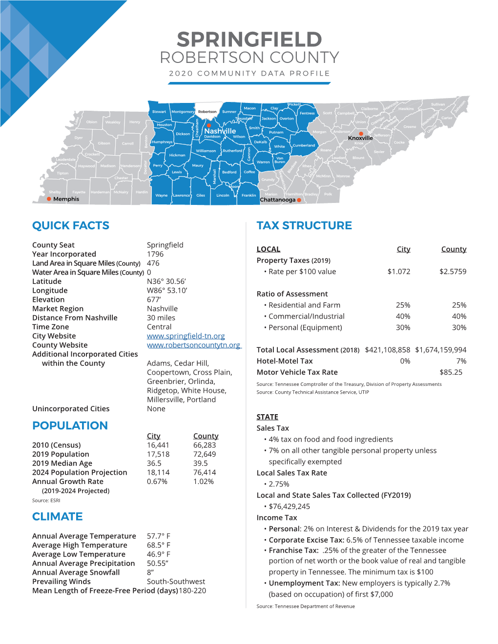 Springfield Robertson County 2020 Community Data Profile