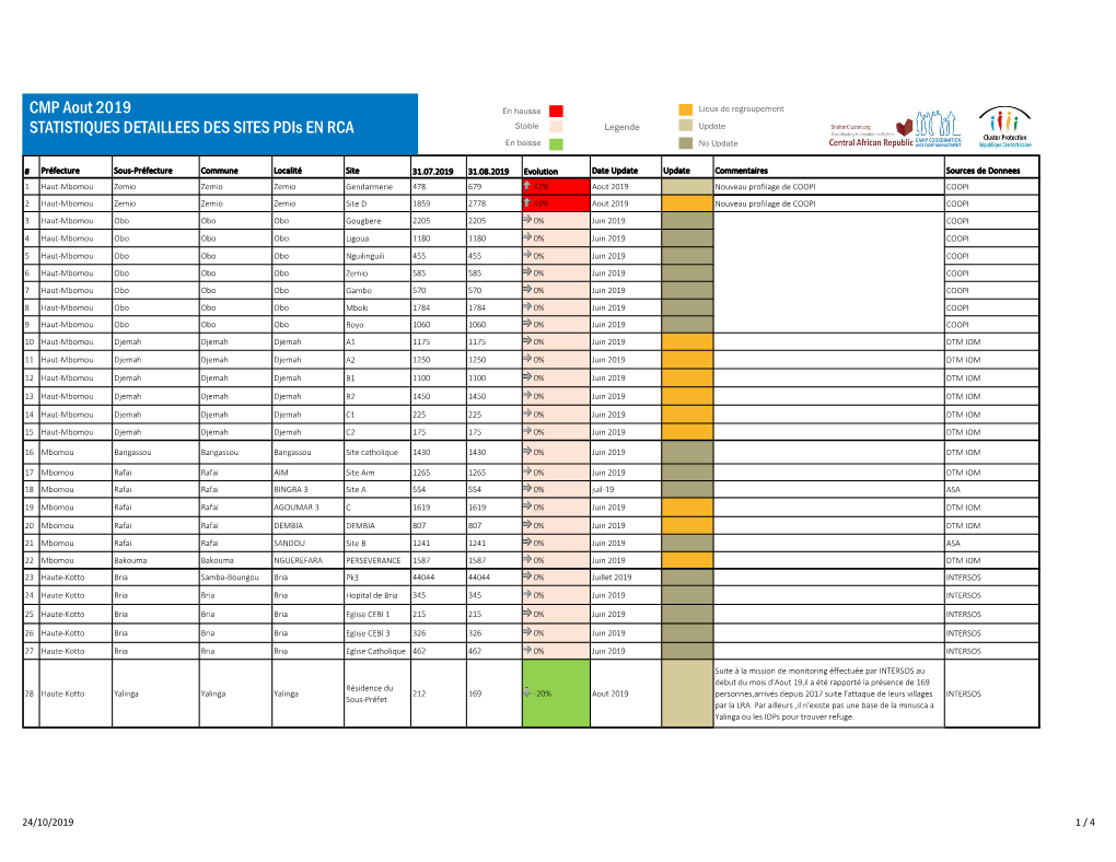 CMP Aout 2019 STATISTIQUES DETAILLEES DES SITES Pdis EN