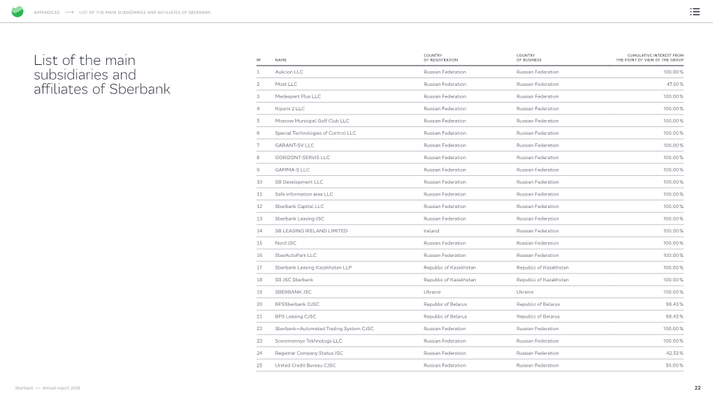 List of the Main Subsidiaries and Affiliates of Sberbank