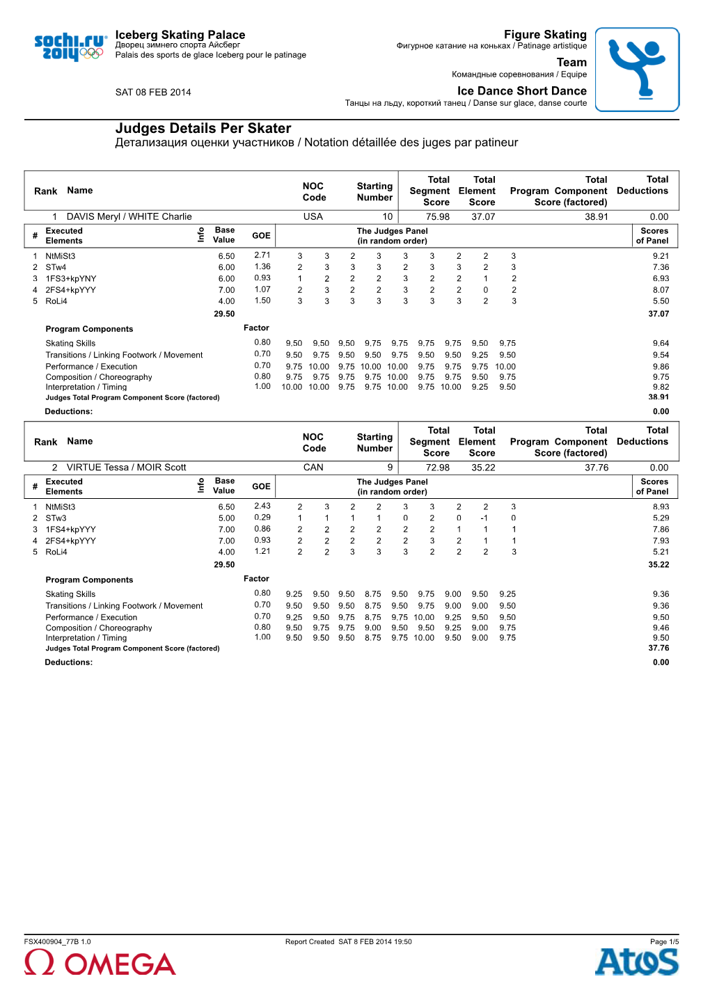 Judges Scores