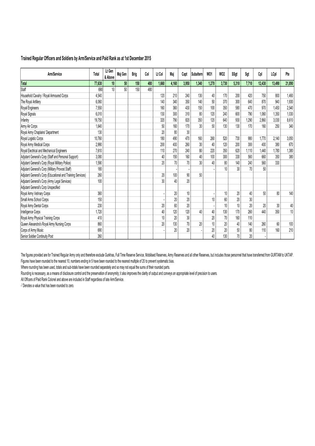 Trained Regular Officers and Soldiers by Arm/Service and Paid Rank As at 1St December 2015