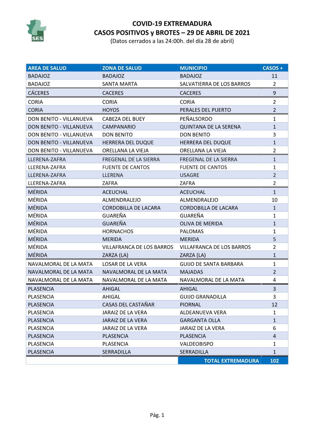 COVID-19 EXTREMADURA CASOS POSITIVOS Y BROTES – 29 DE ABRIL DE 2021 (Datos Cerrados a Las 24:00H