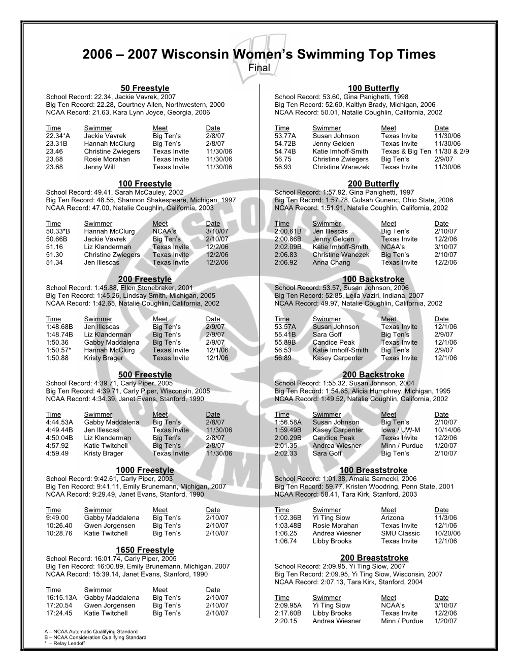 2006 – 2007 Wisconsin Women's Swimming Top Times