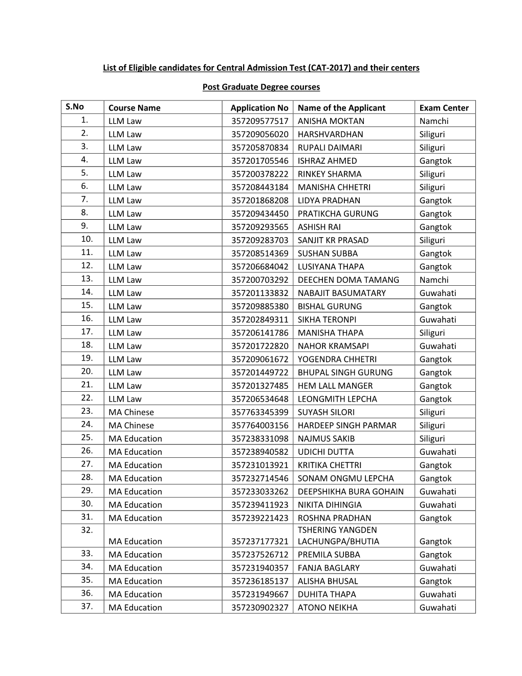 List of Eligible Candidates for Central Admission Test (CAT-2017) and Their Centers