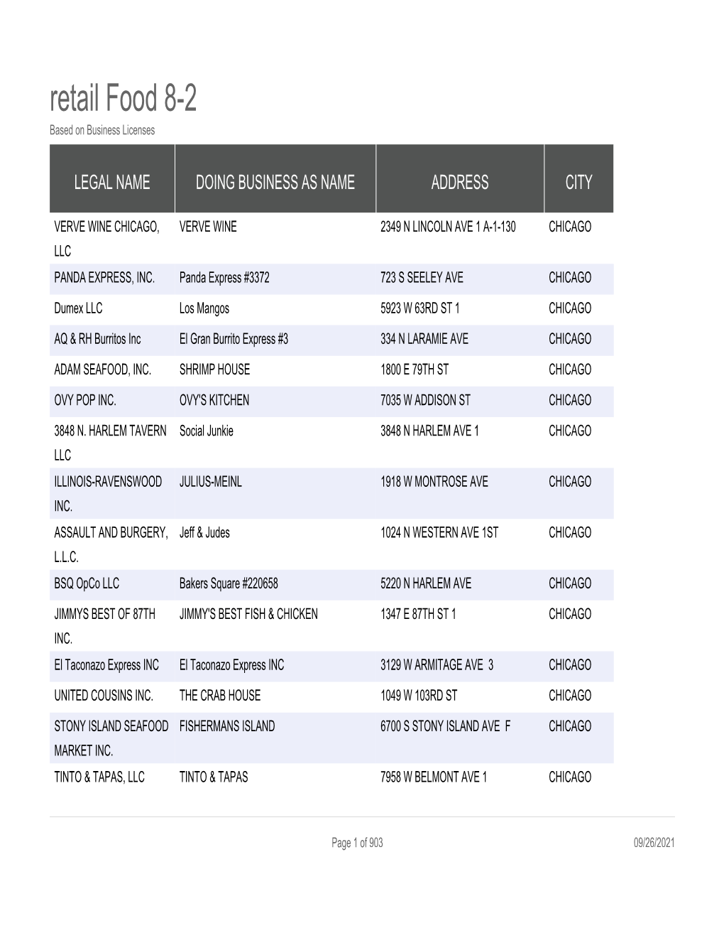 Retail Food 8-2 Based on Business Licenses