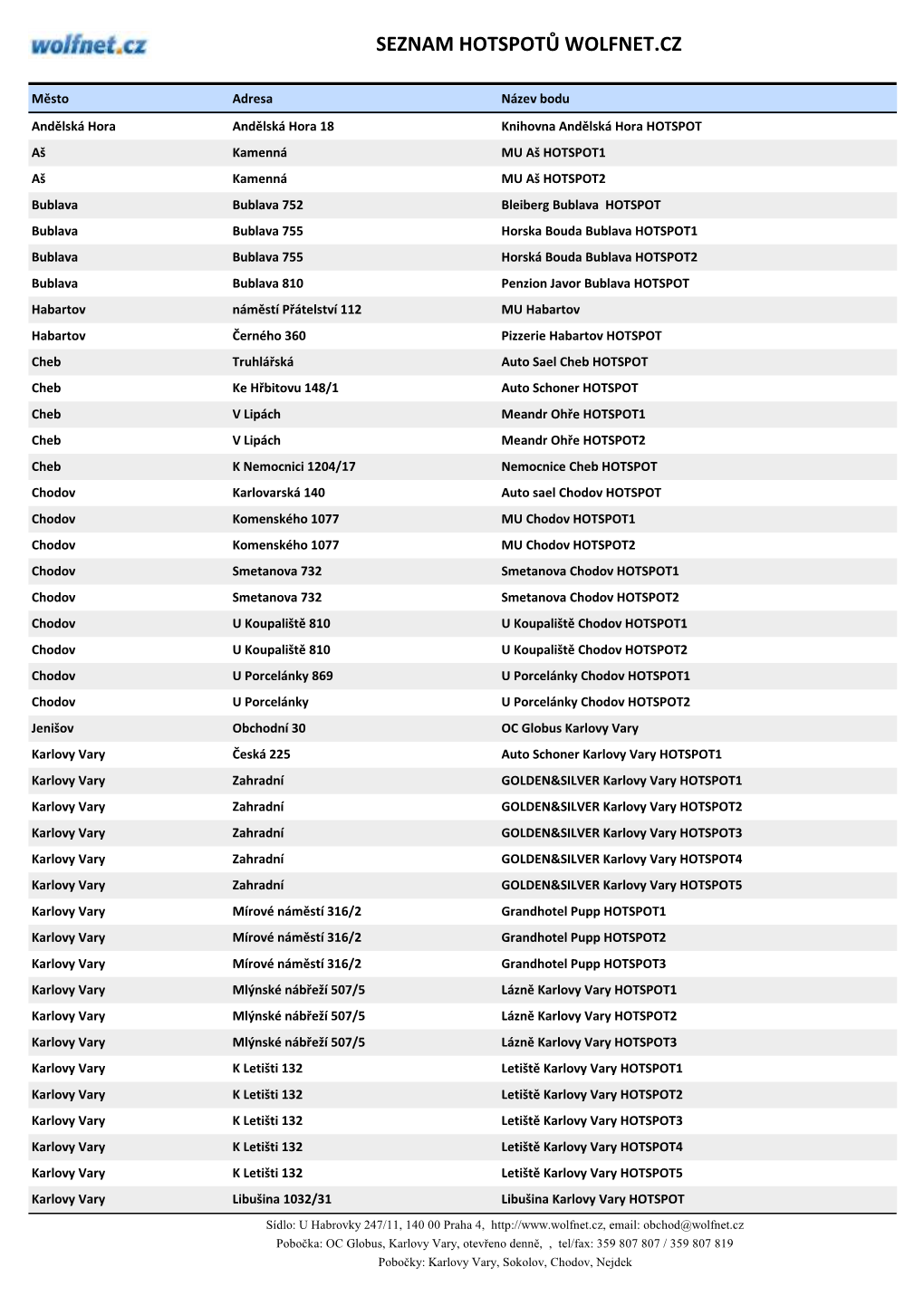 Seznam Hotspotů Wolfnet.Cz