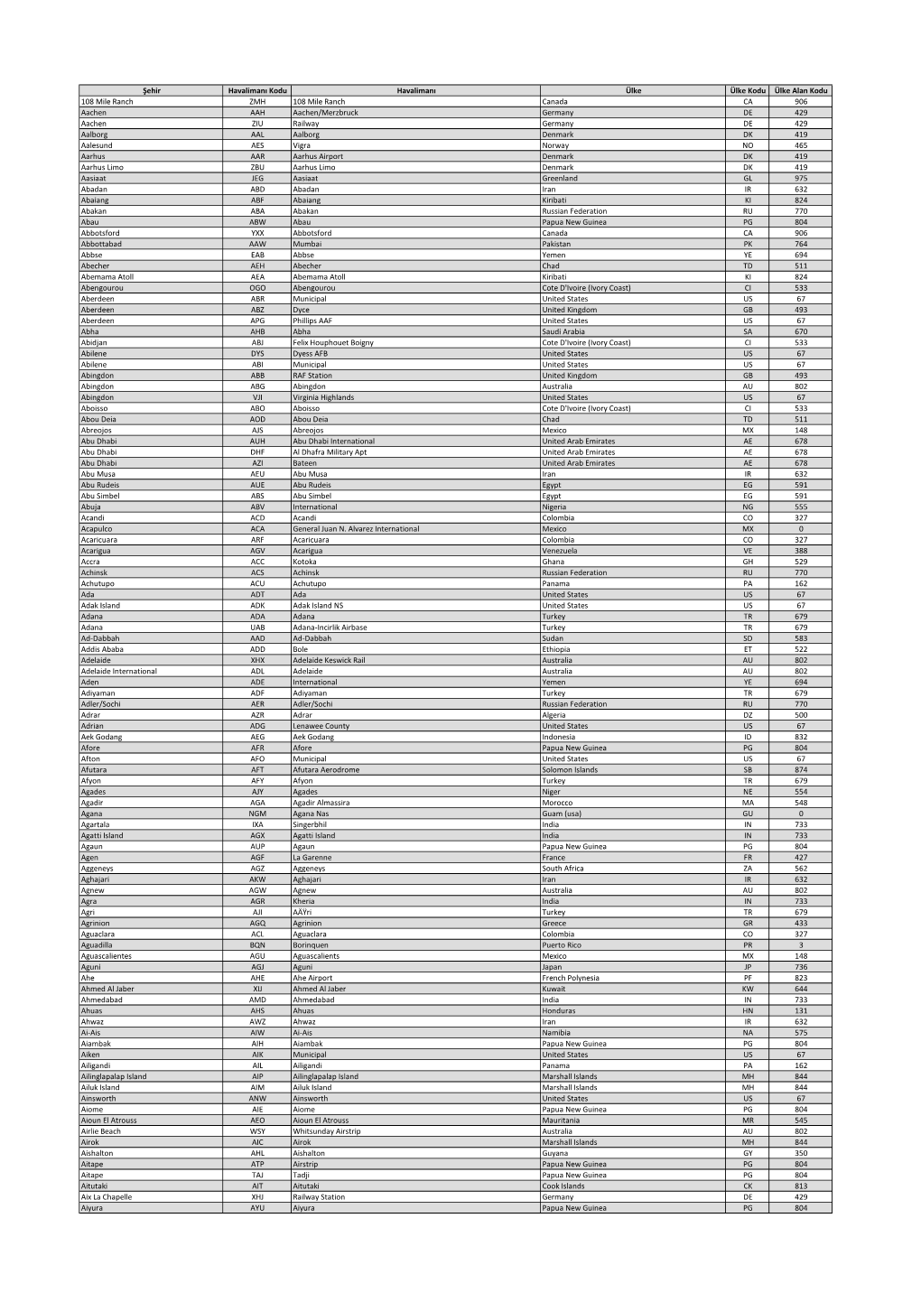 Şehir Havalimanı Kodu Havalimanı Ülke Ülke Kodu Ülke Alan Kodu