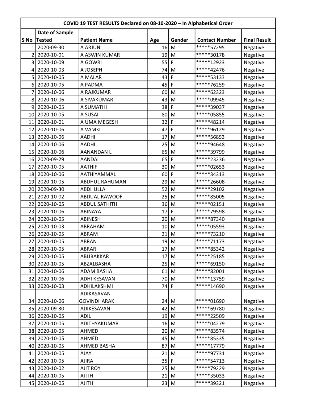 COVID 19 TEST RESULTS Declared on 08-10-2020.Xlsx