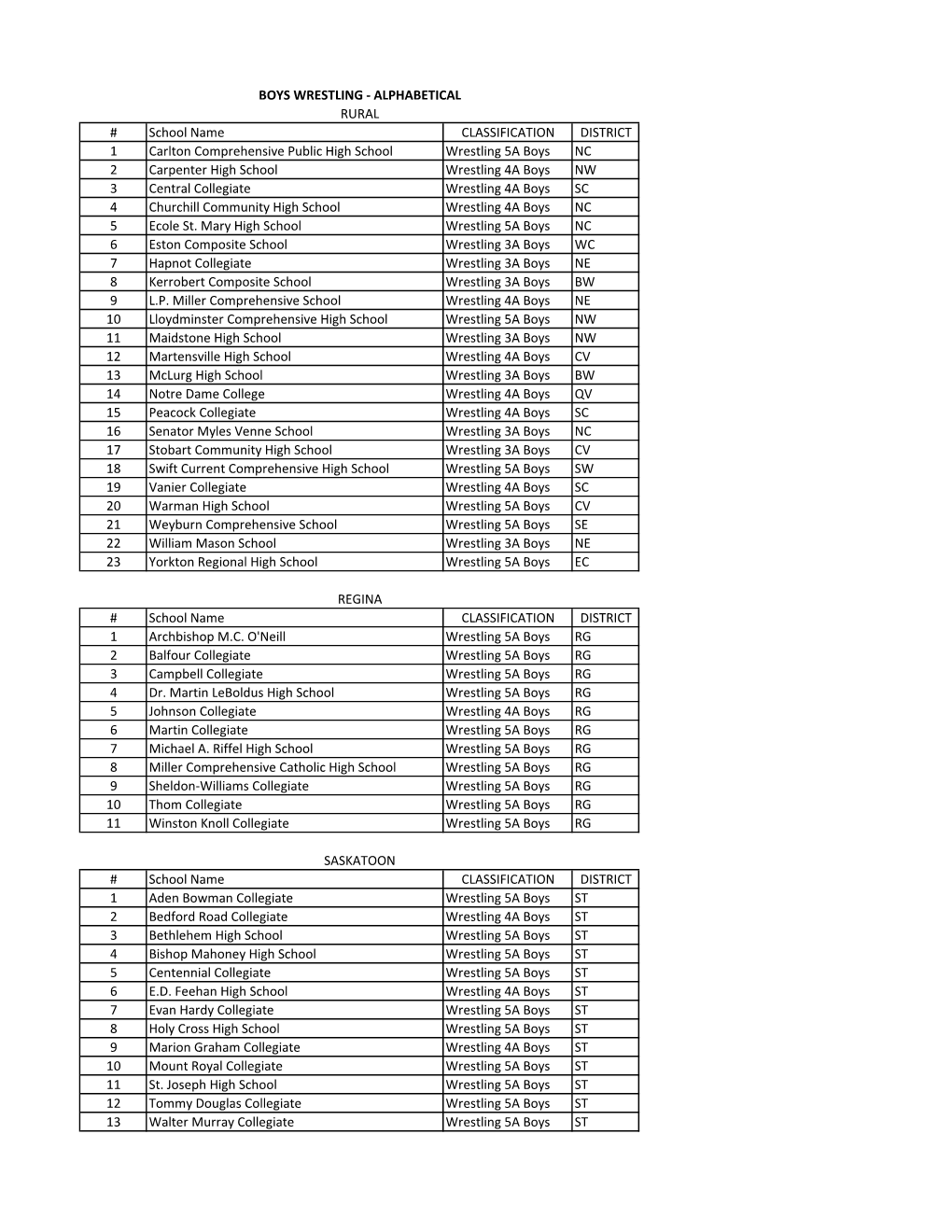 School Name CLASSIFICATION DISTRICT 1 Carlton