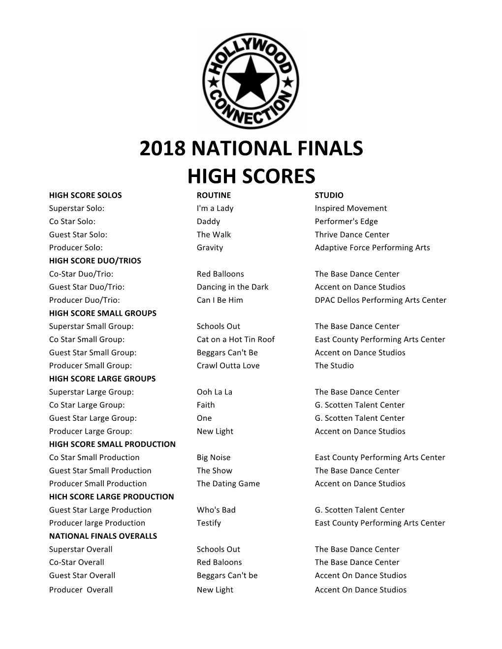 2018 National Finals High Scores