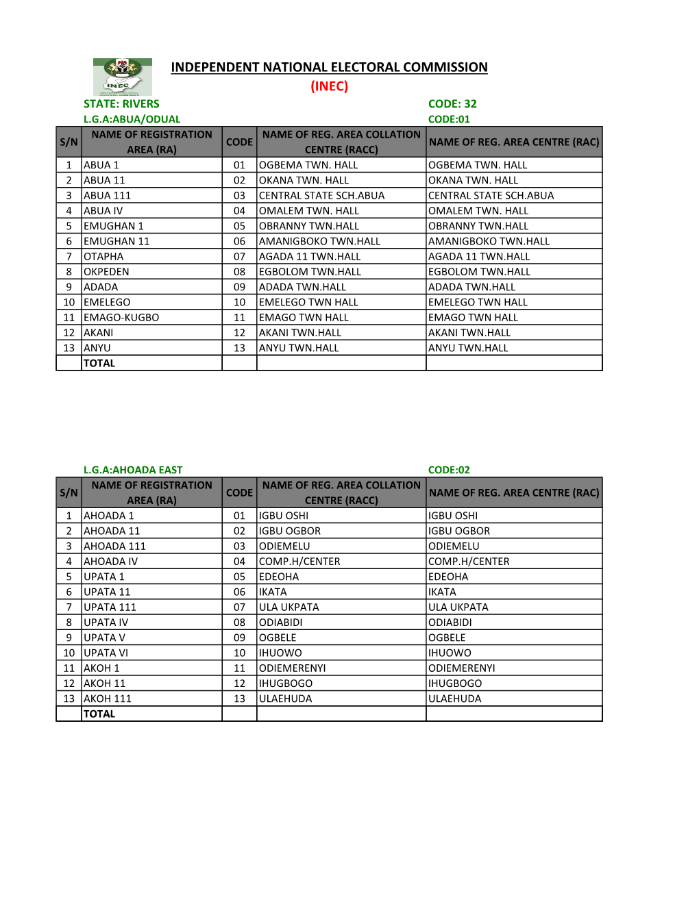 State: Rivers Code: 32 L.G.A:Abua/Odual Code:01 Name of Registration Name of Reg
