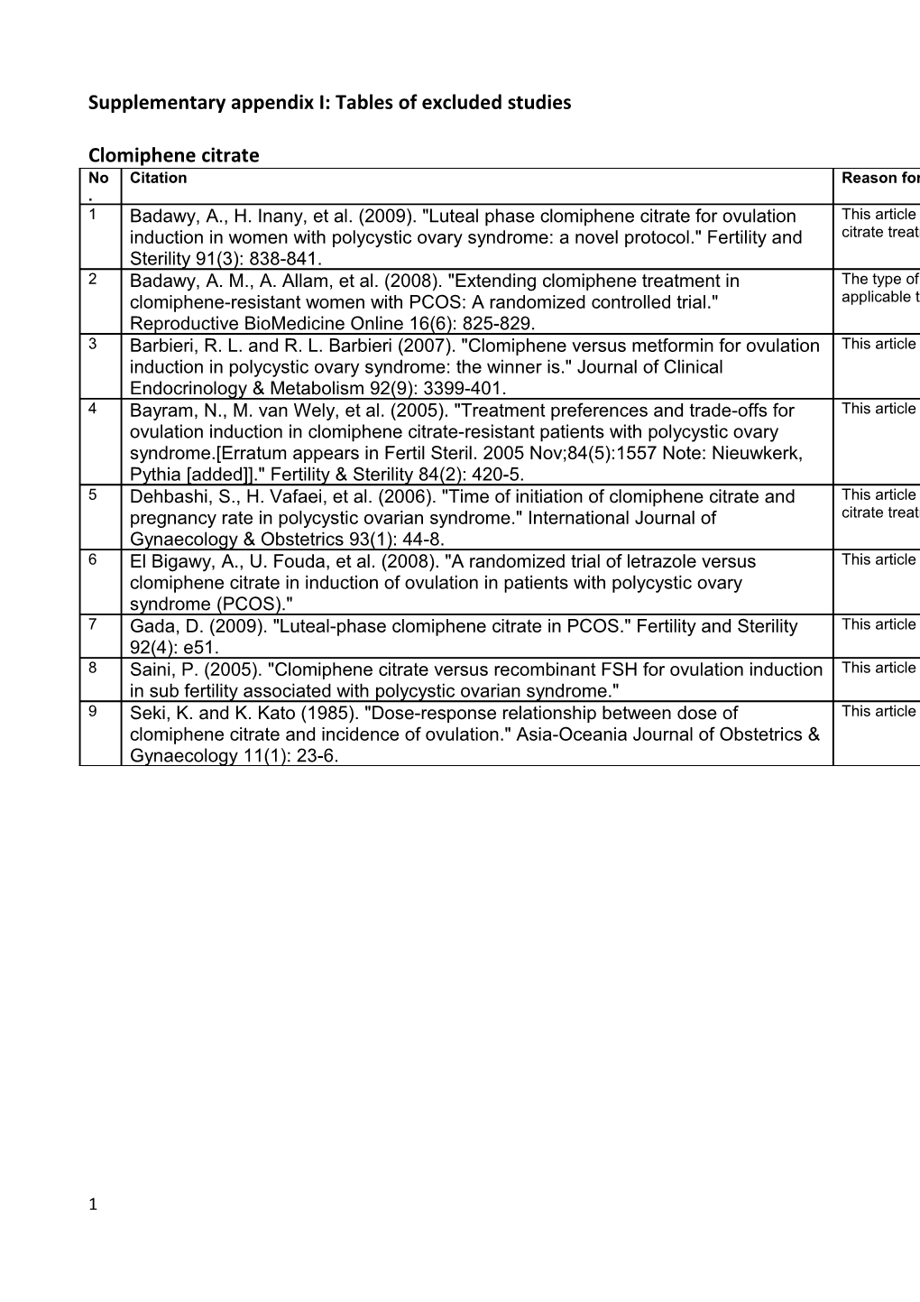 Supplementary Appendix I: Tables of Excluded Studies