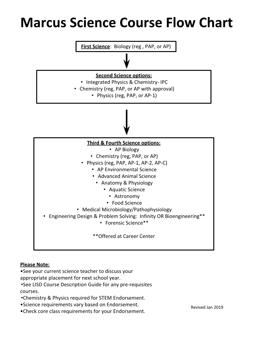 Marcus Science Course Flow Chart