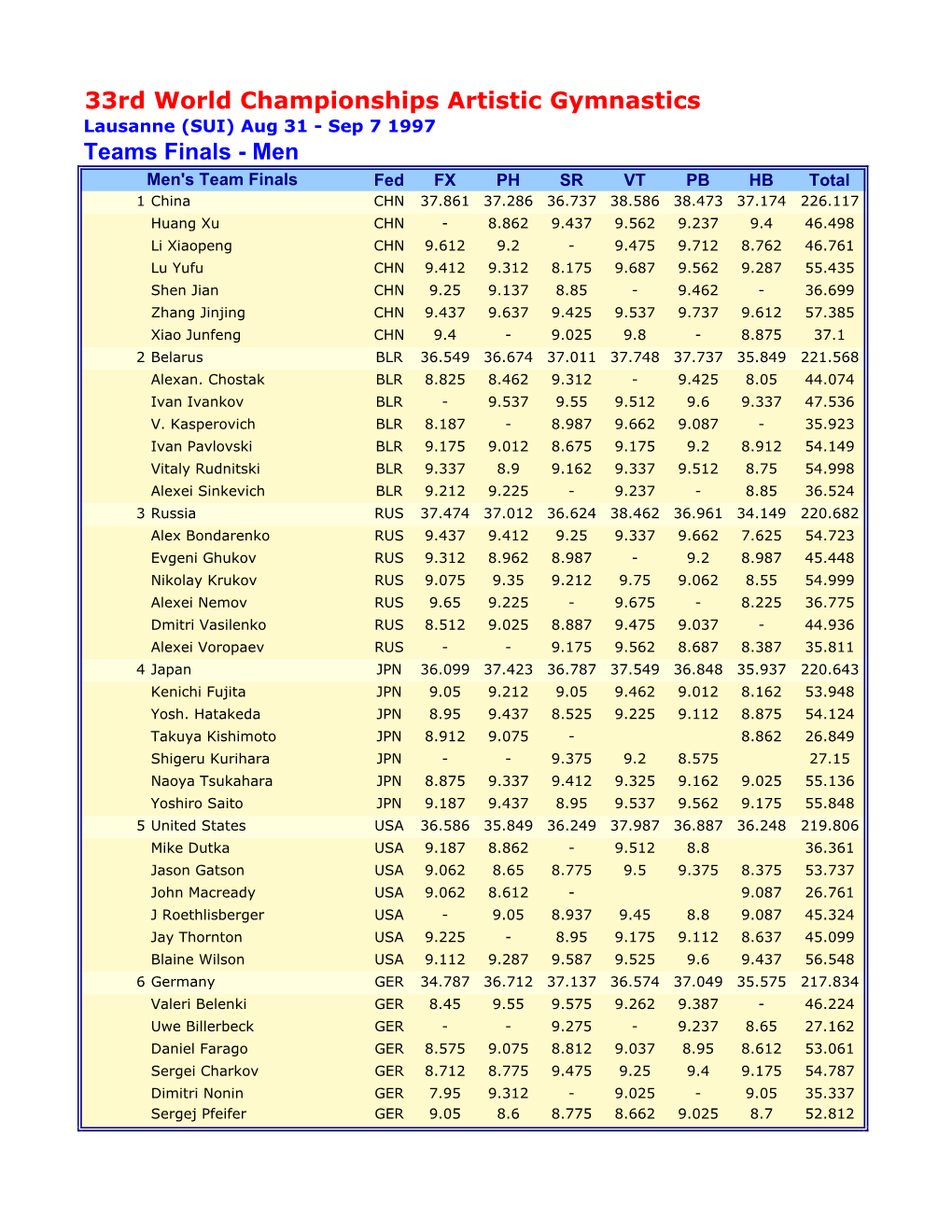 33Rd World Championships Artistic Gymnastics