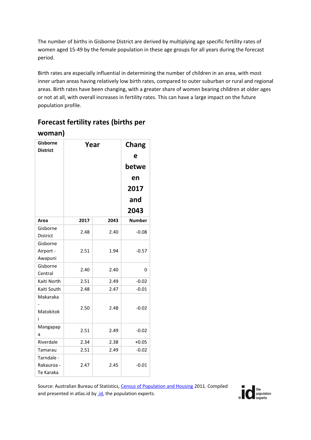 Forecast Fertility Rates (Births Per Woman)