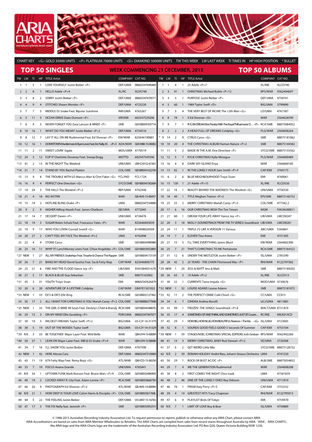 Top 50 Singles Top 50 Albums