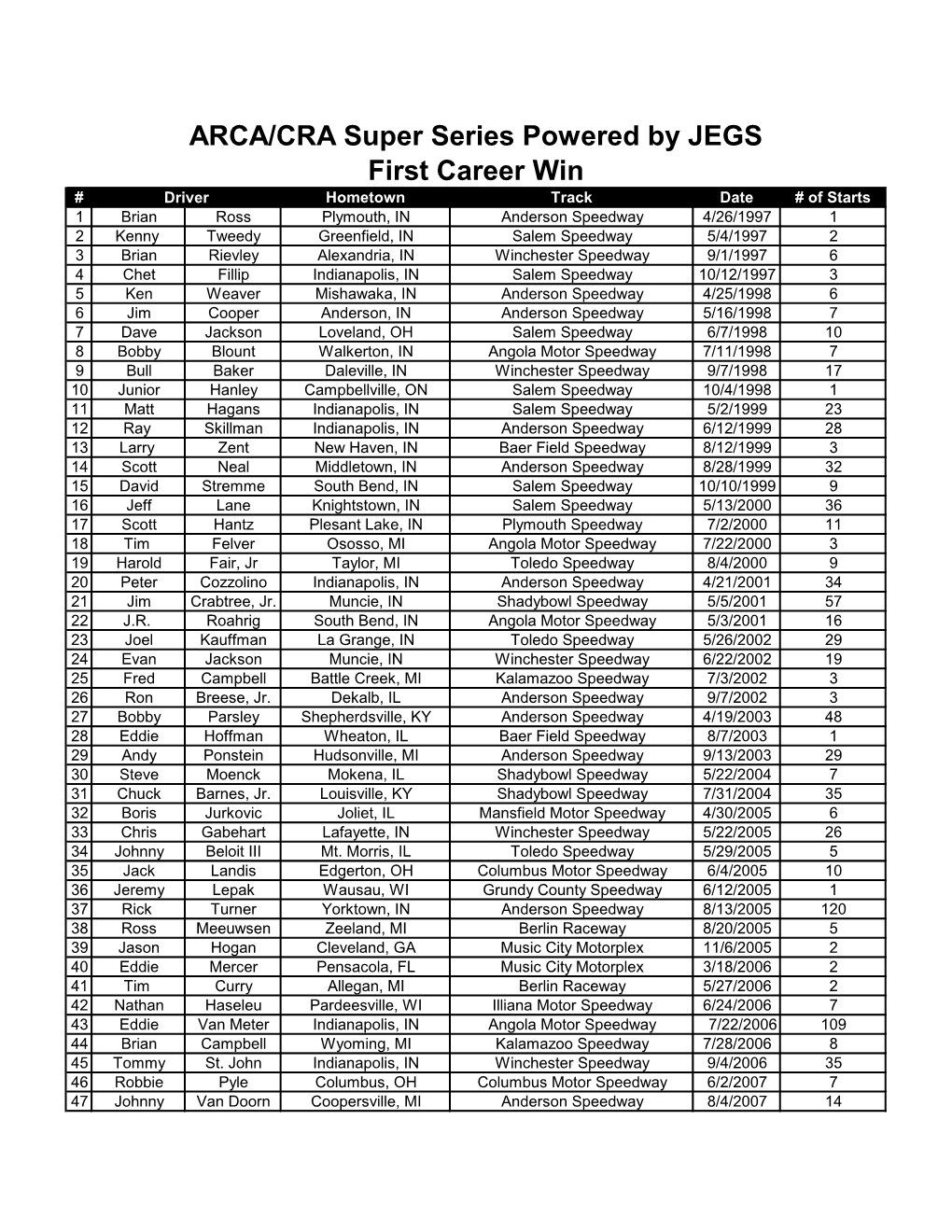 ARCA/CRA Super Series Powered by JEGS First Career