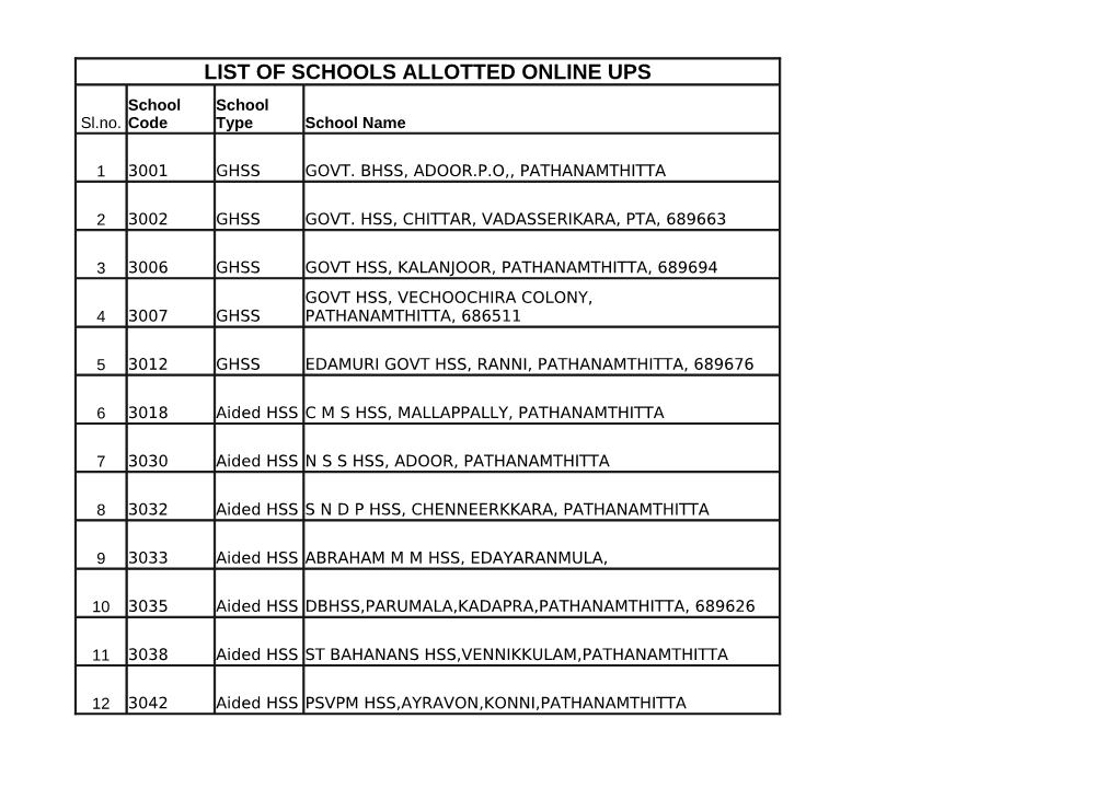 LIST of SCHOOLS ALLOTTED ONLINE UPS School School Sl.No