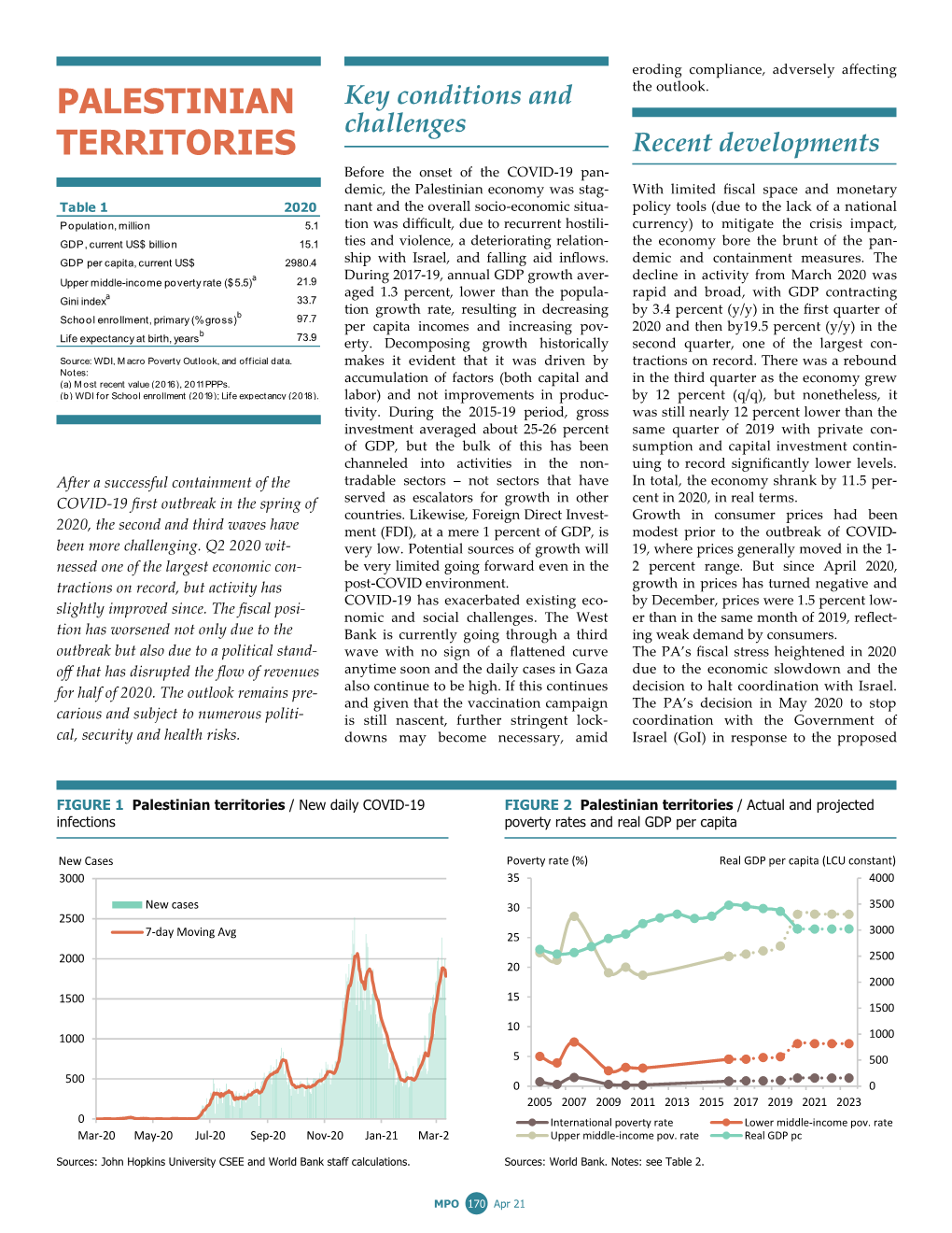 Palestinian Territories / New Daily COVID-19 FIGURE 2 Palestinian Territories / Actual and Projected Infections Poverty Rates and Real GDP Per Capita