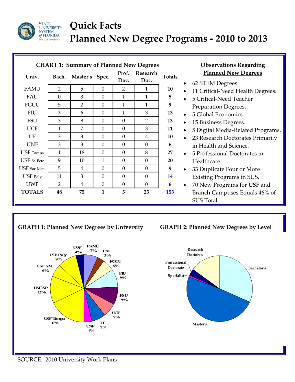 CHART 1: Summary of Planned New Degrees Univ