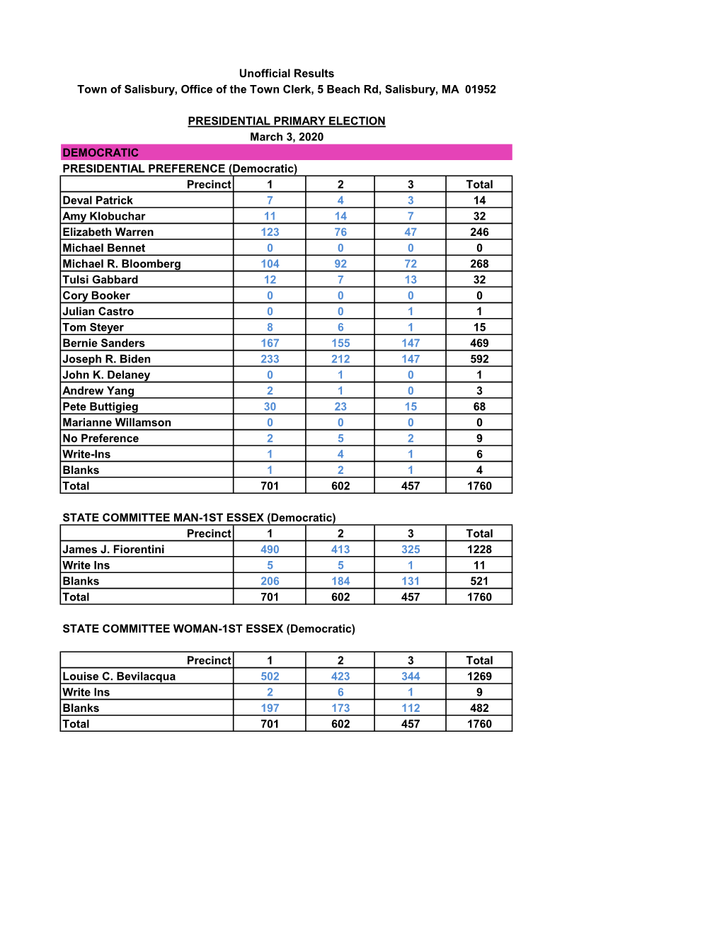 DEMOCRATIC Precinct 1 2 3 Total Deval Patrick 7 4 3 14 Amy