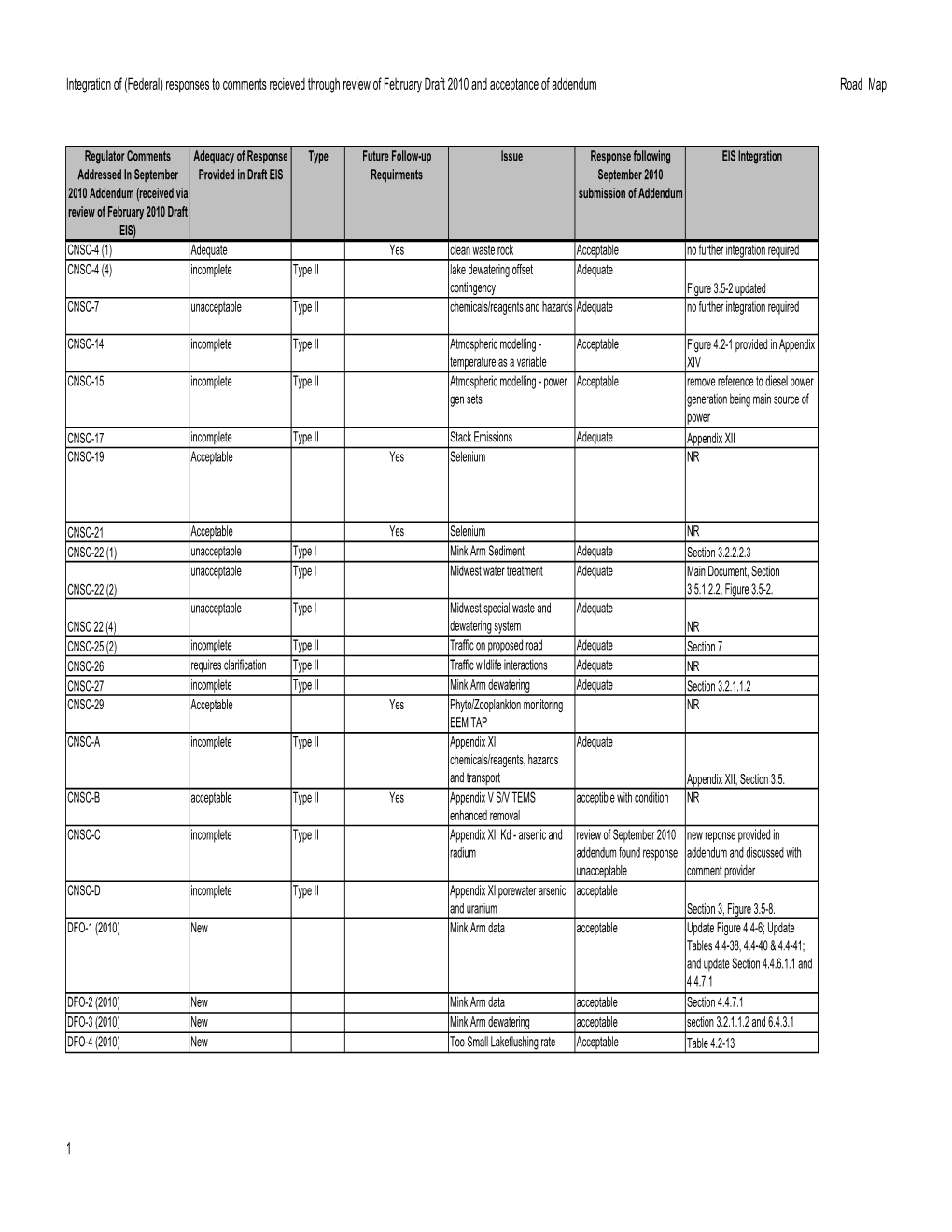 Integration of (Federal) Responses to Comments Recieved Through Review of February Draft 2010 and Acceptance of Addendum Road Map