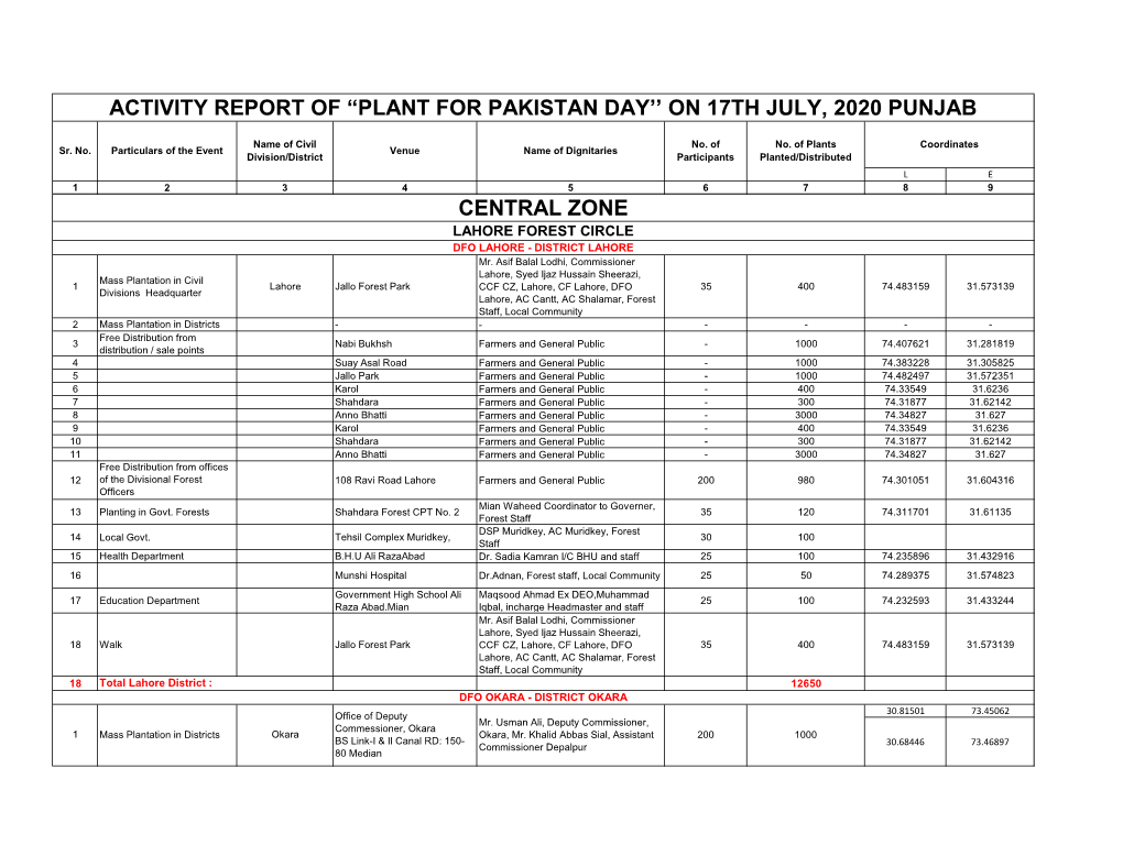 Activity Report of “Plant for Pakistan Day'' on 17Th July, 2020 Punjab Central