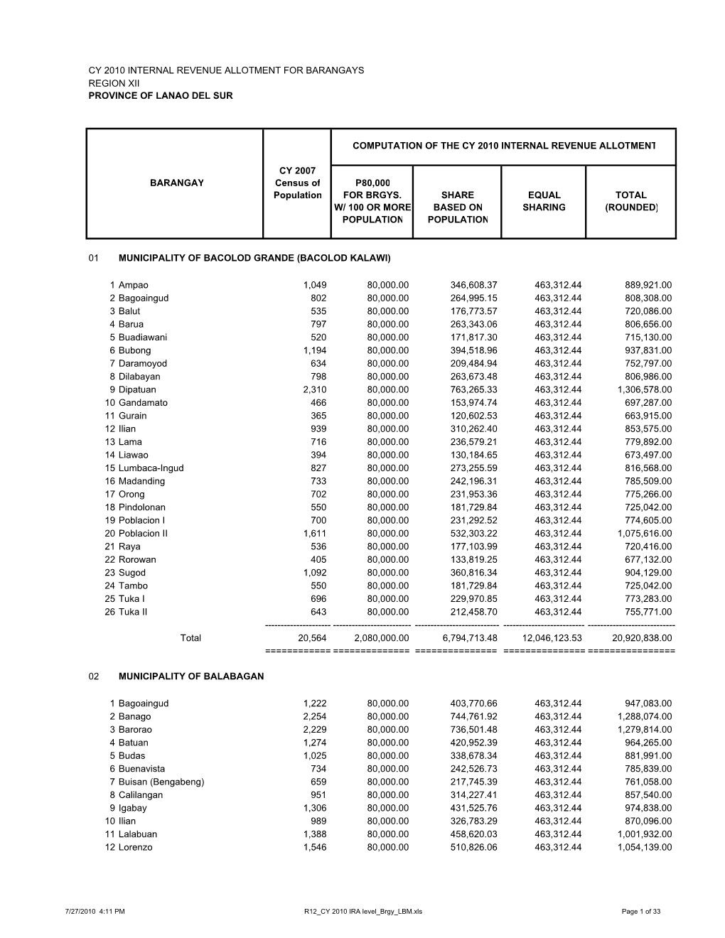 R12 CY 2010 IRA Level Brgy LBM.Xls Page 1 of 33 CY 2010 INTERNAL REVENUE ALLOTMENT for BARANGAYS REGION XII PROVINCE of LANAO DEL SUR