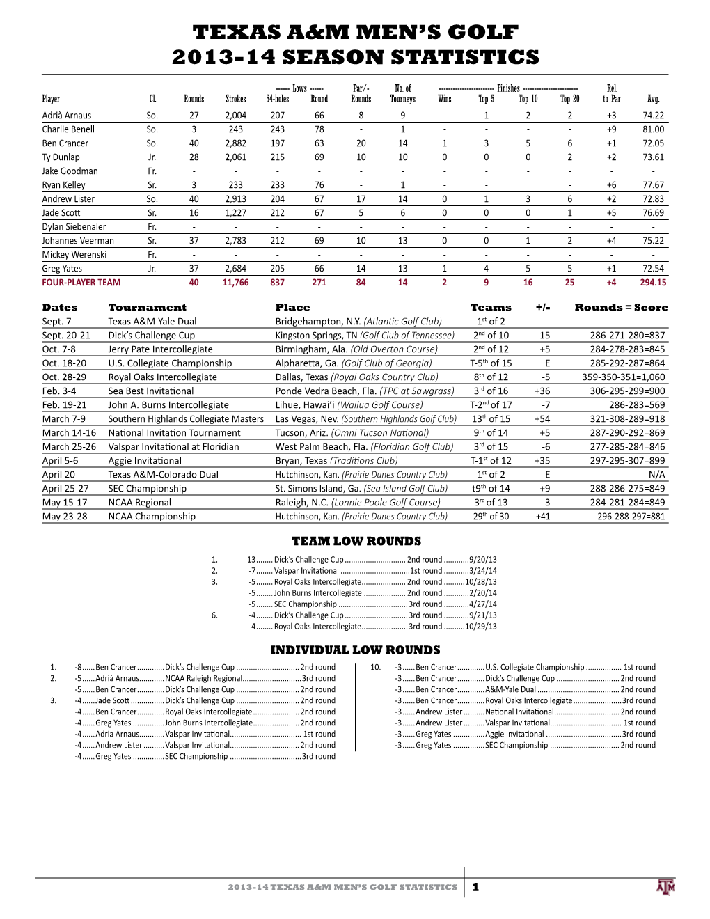 Texas A&M Men's Golf 2013-14 Season Statistics