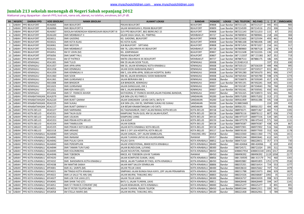 Jumlah 213 Sekolah Menengah Di Negeri Sabah Sepanjang 2012
