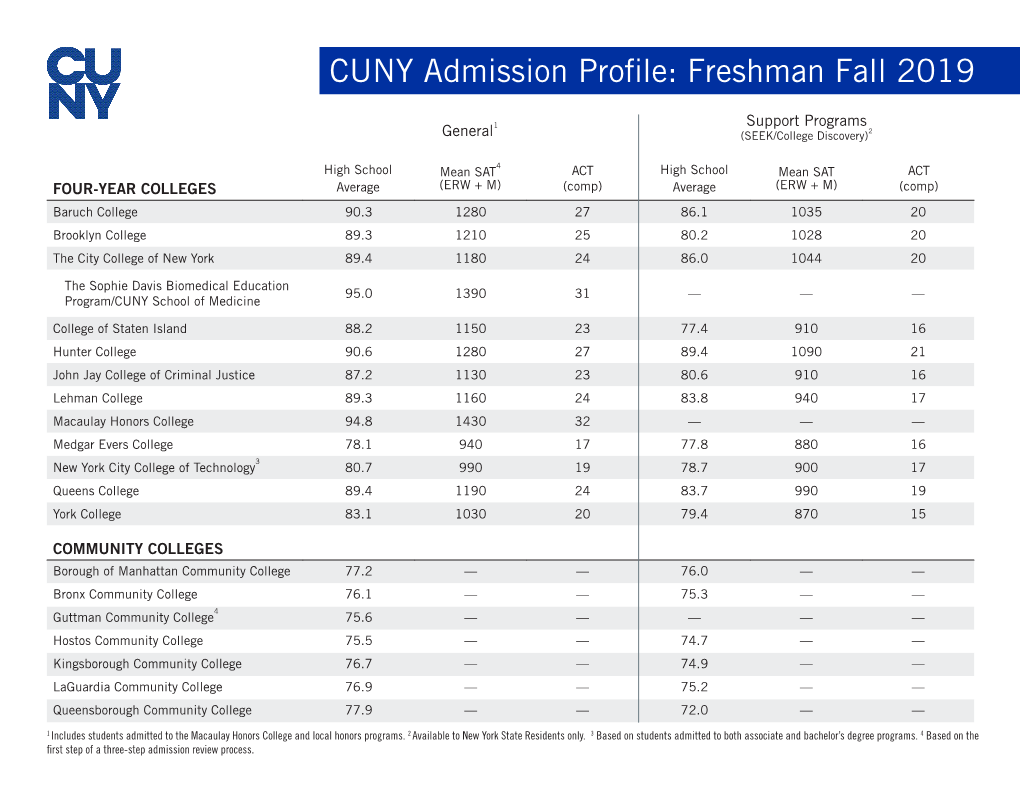 CUNY Admission Profile: Freshman Fall 2019