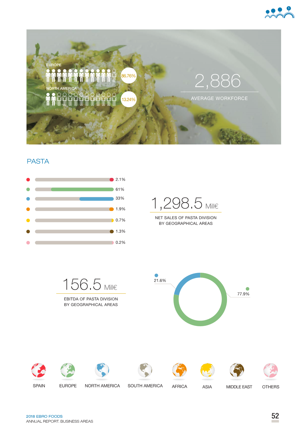 1,298.5 Mill€ 0.2% NET SALES of PASTA DIVISION 0.7% by GEOGRAPHICAL AREAS 1.3%