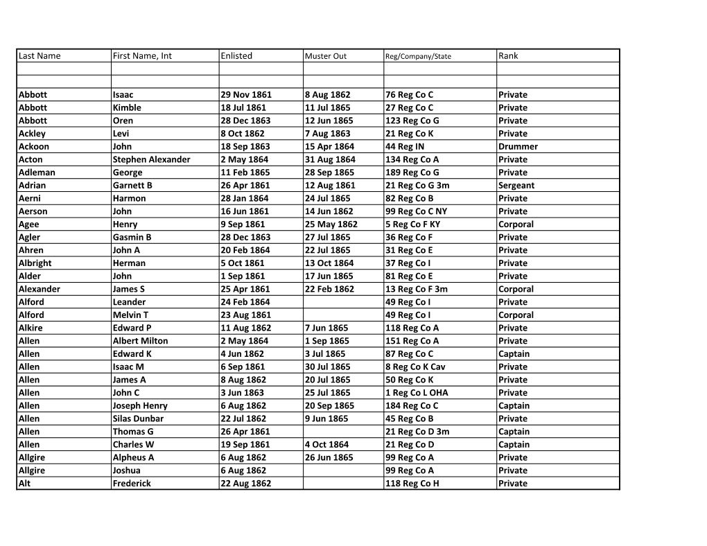 Last Name First Name, Int Enlisted Rank Abbott Isaac 29 Nov 1861 8 Aug 1862 76 Reg Co C Private Abbott Kimble 18 Jul 1861 11