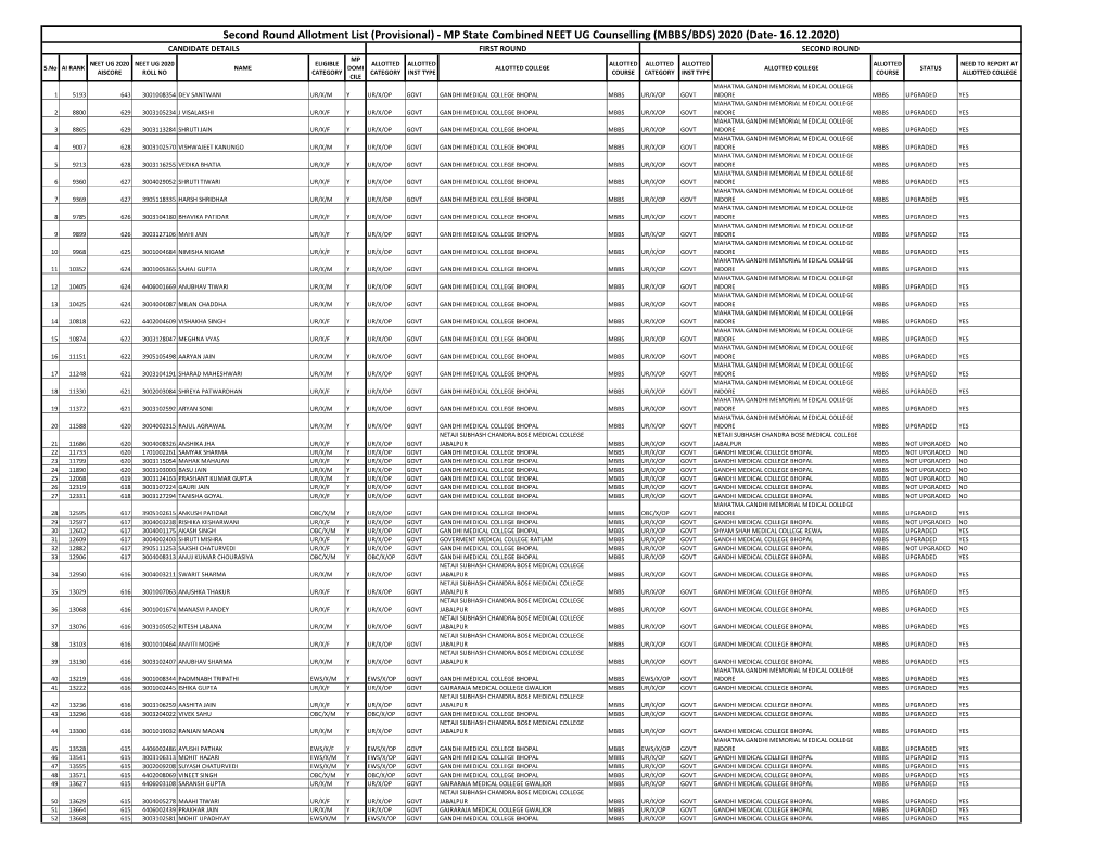 MP State Combined NEET UG Counselling (MBBS/BDS) 2020