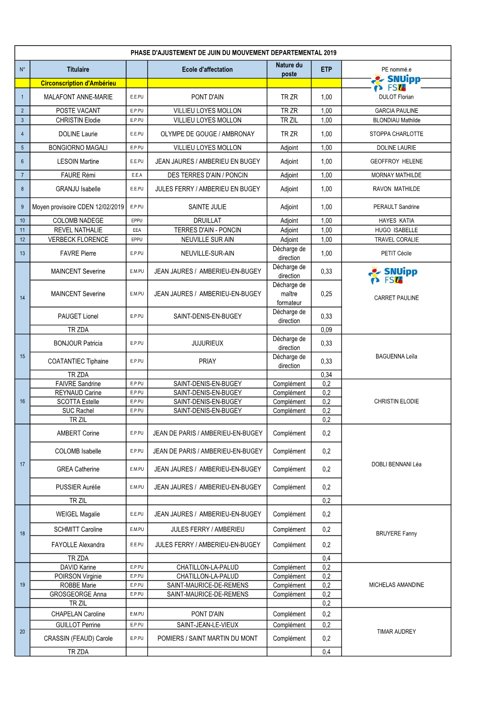 Résultats Deuxième Phase Du Mouvement