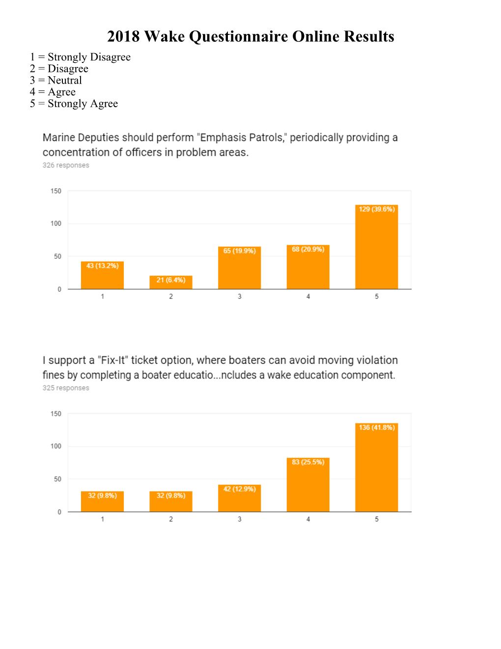 2018 Wake Questionnaire Online Results 1 = Strongly Disagree 2 = Disagree 3 = Neutral 4 = Agree 5 = Strongly Agree