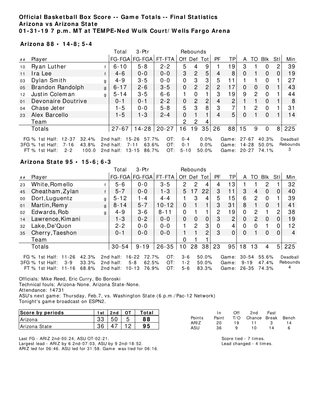 Official Basketball Box Score -- Game Totals -- Final Statistics Arizona Vs Arizona State 01-31-19 7 P.M