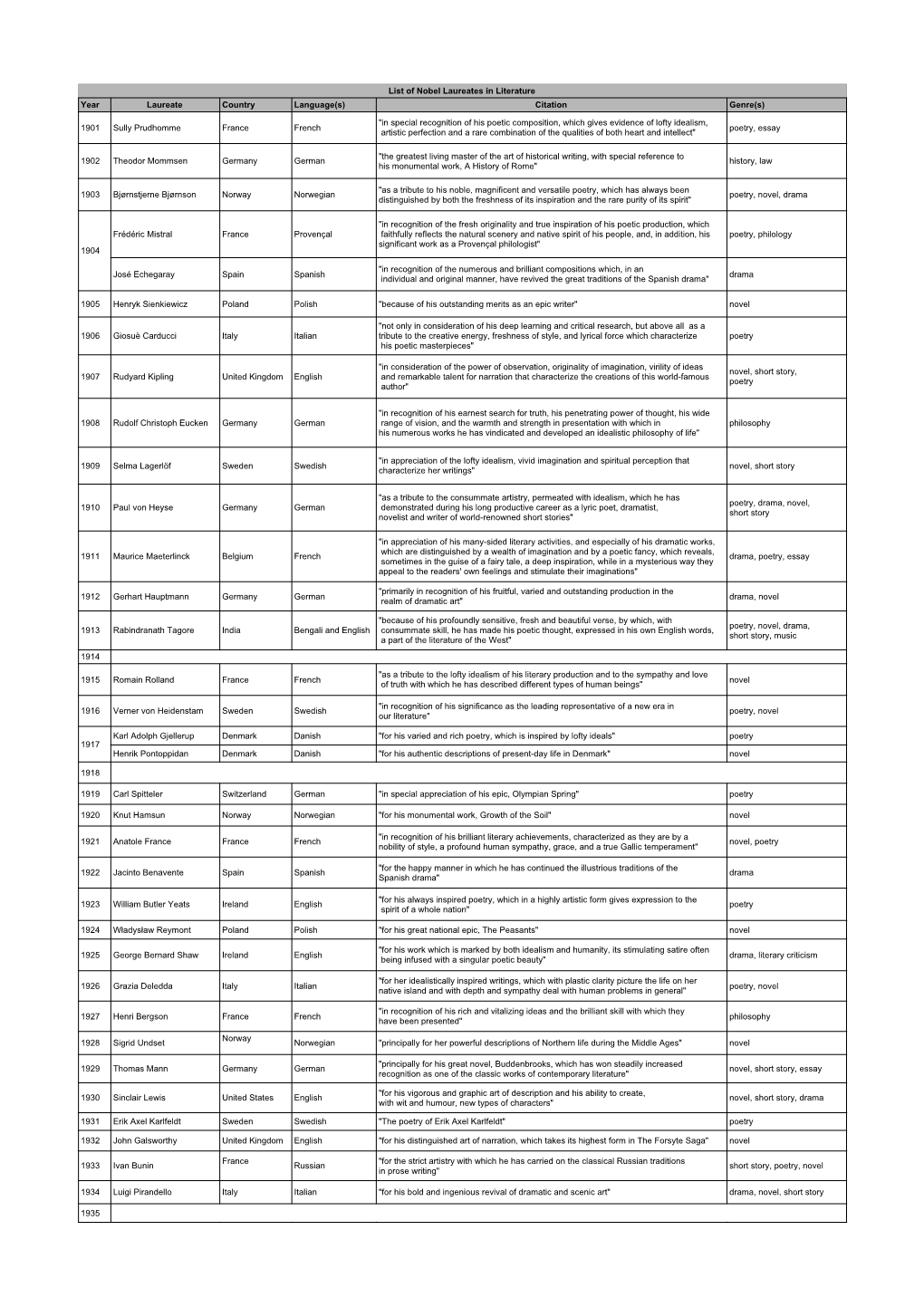 List of Nobel Laureates in Literature Year Laureate Country Language(S) Citation Genre(S)